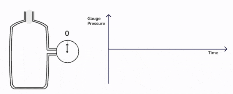  An GIF showing Helmholtz resonance. On the left, a bottle is connected to a pressure gauge, which oscillates. On the right, a graph plots gauge pressure over time as a sine wave, demonstrating how the air pressure inside the bottle fluctuates rhythmically during resonance.