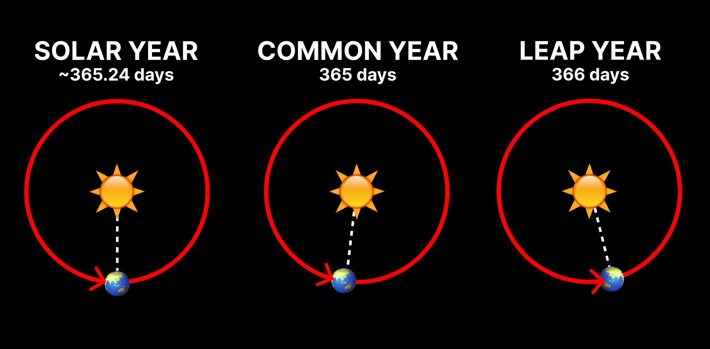 graphic showing the difference in length between the solar year, the common year, and the leap year