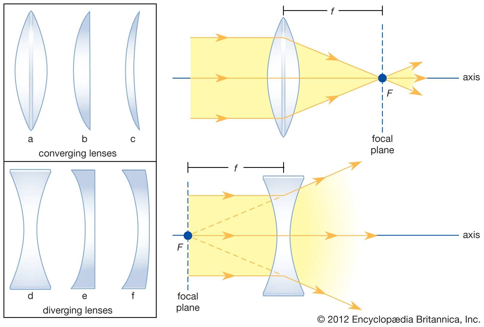 Diagram showing how converging and diverging lenses change the direction of light to focus away or towards an axis 