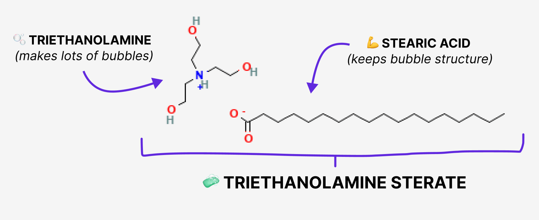 A diagram of triethanolamine stearate showing how the triethanolamine makes lots of bubbles and the stearic acid keeps the bubble structure