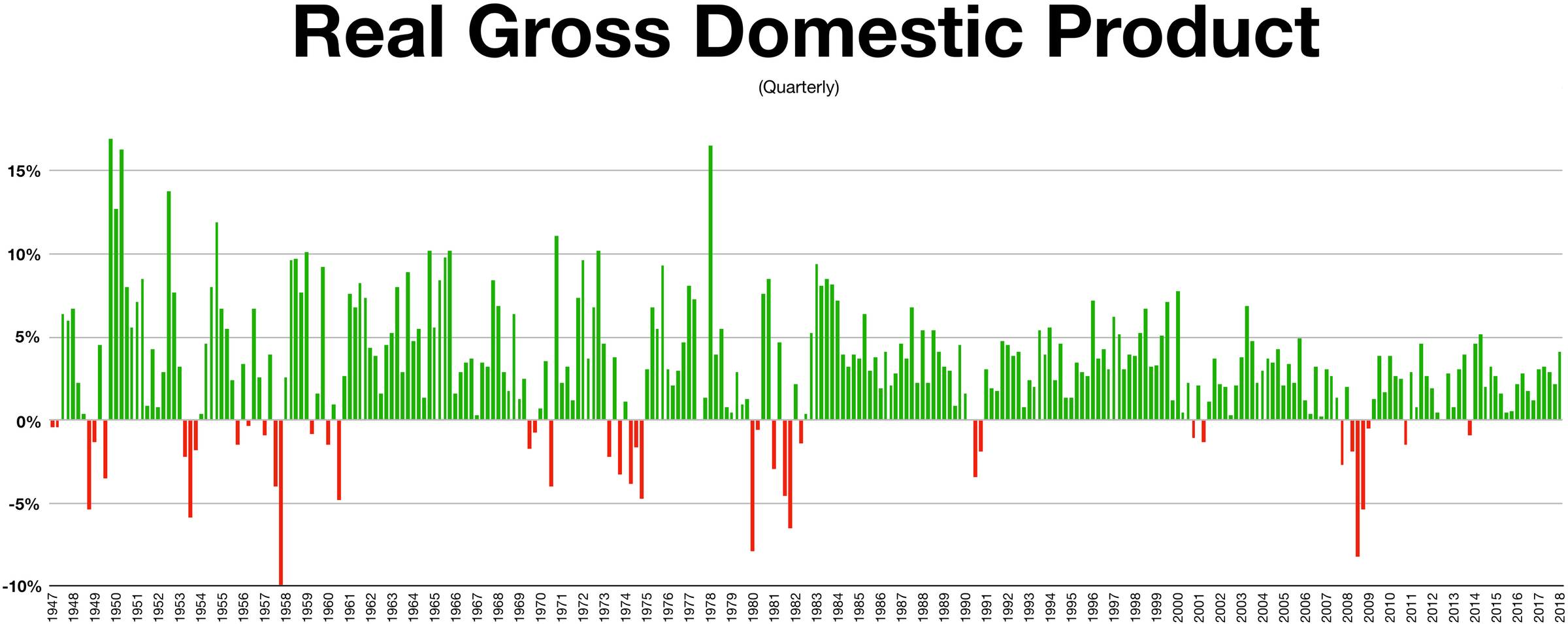 Bar chart showing the quarterly real GDP of the United States from 1947 to 2018 