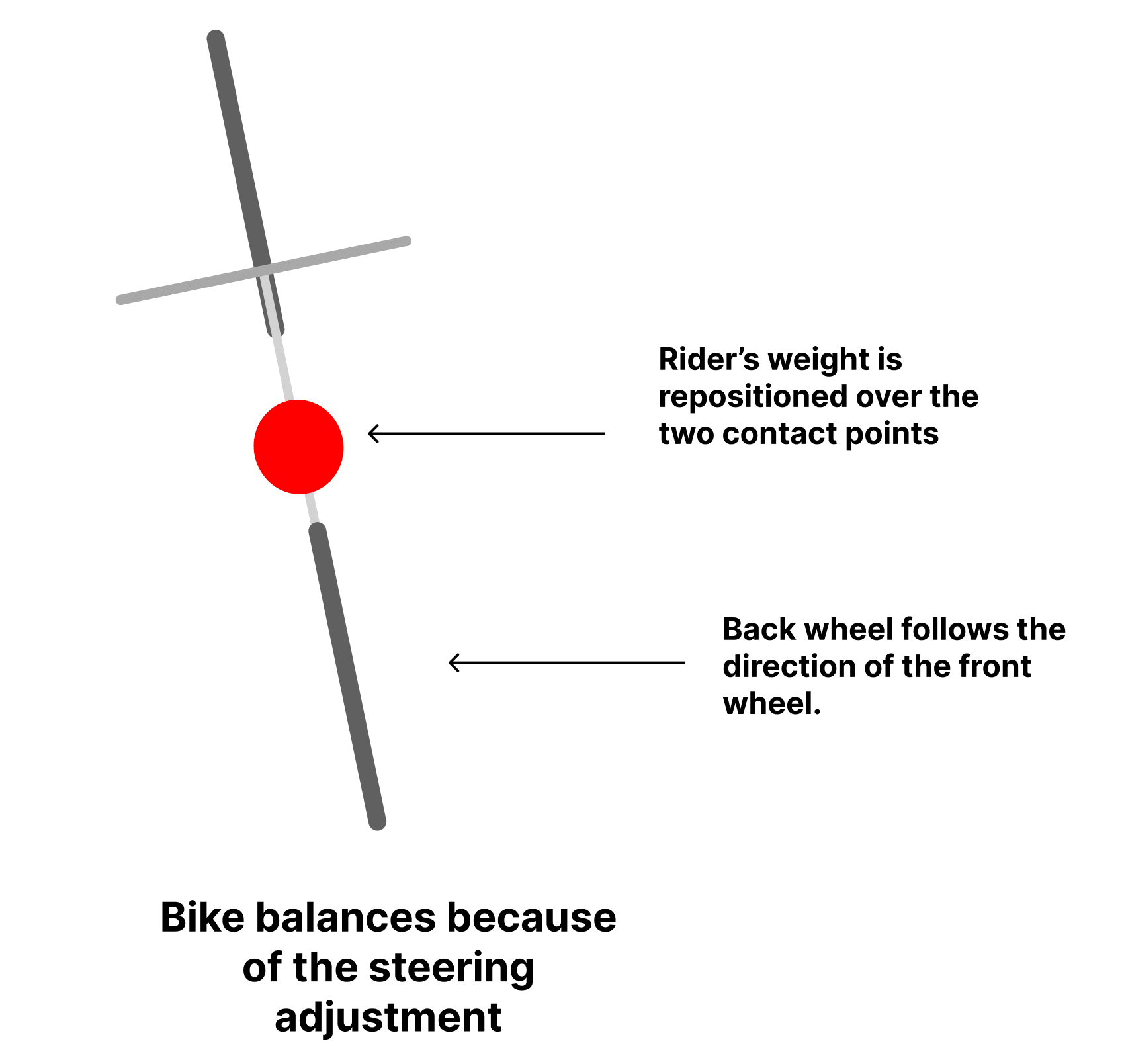 Aerial view of the bike remaining balanced because of the previous steering adjustment. The rider's weight is repositioned over the two contact points. The back wheel follows the direction of the front wheel.