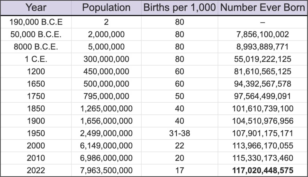 Table of "How Many People Have Ever Lived on Earth?" sourced from the Population Reference Bureau.