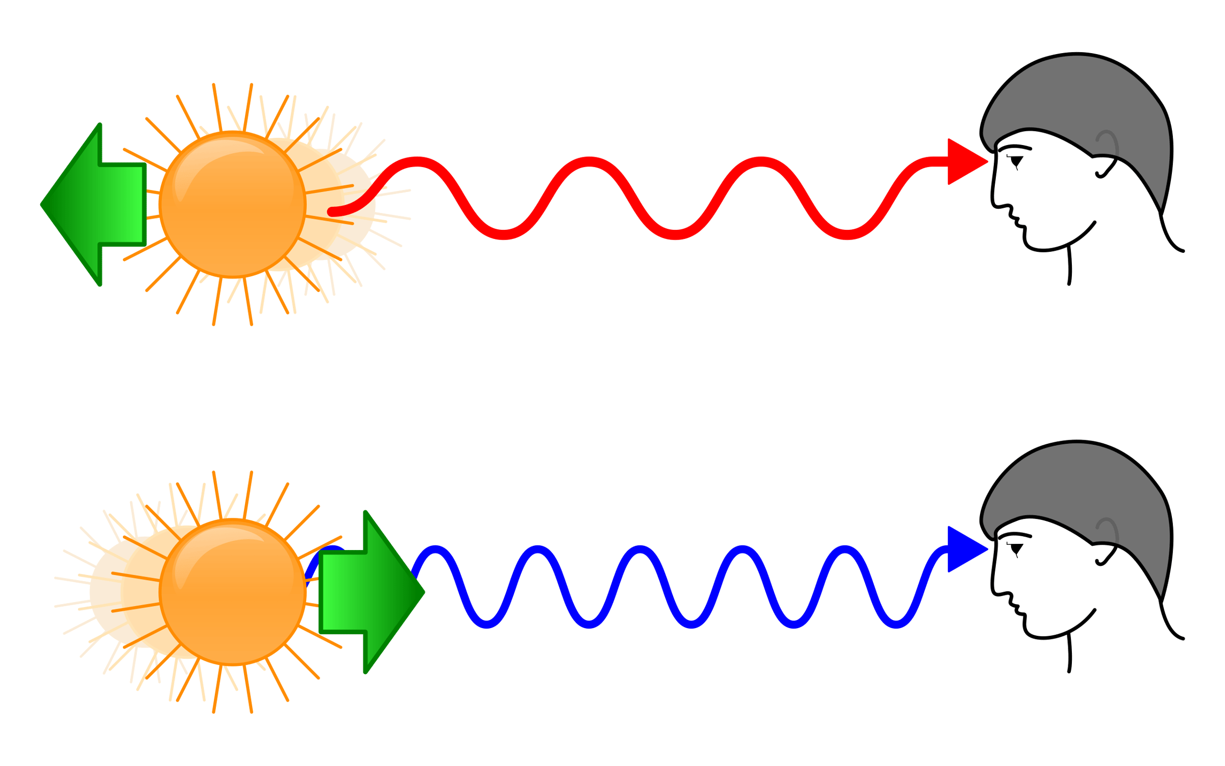 Redshift blueshift diagram. 