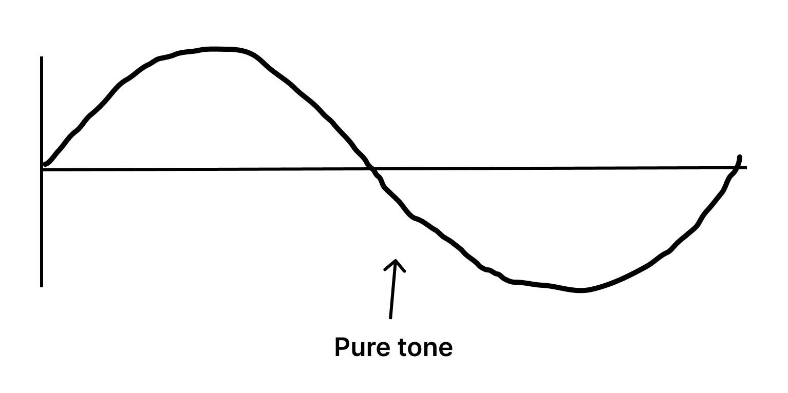Graphic showing a single sine wave with an arrow labeled "Pure tone"