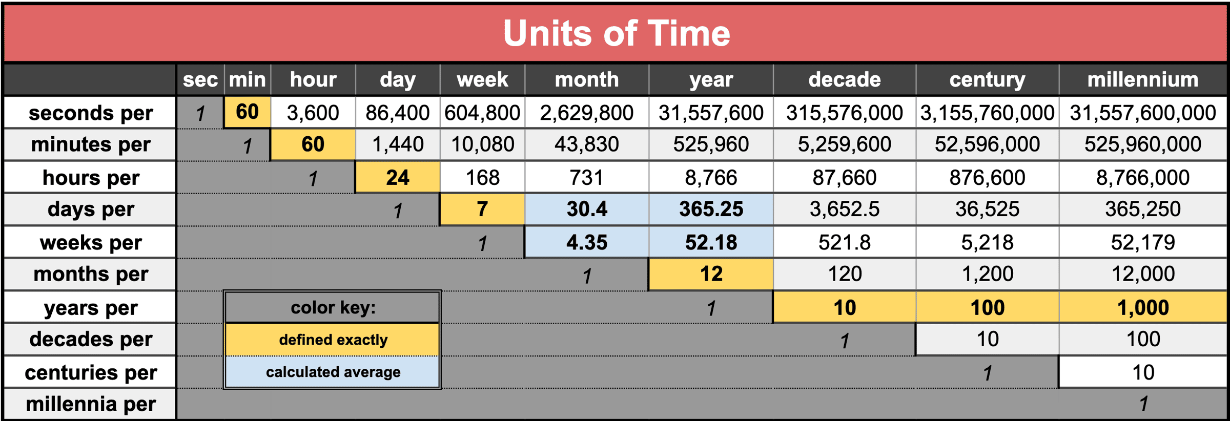 units of time chart