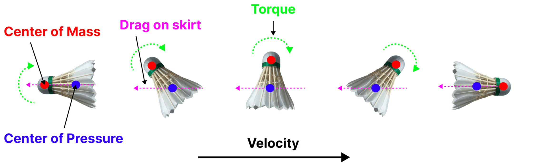 Diagram showing how the offset centers of mass and pressure of a shuttlecock lead to torque that stabilizes the shuttlecock with the cork facing forward 