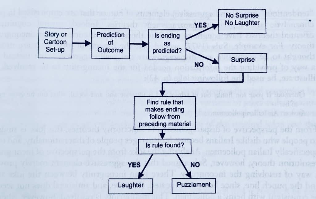 Diagram showing the incongruity resolution model by Jerry Suls