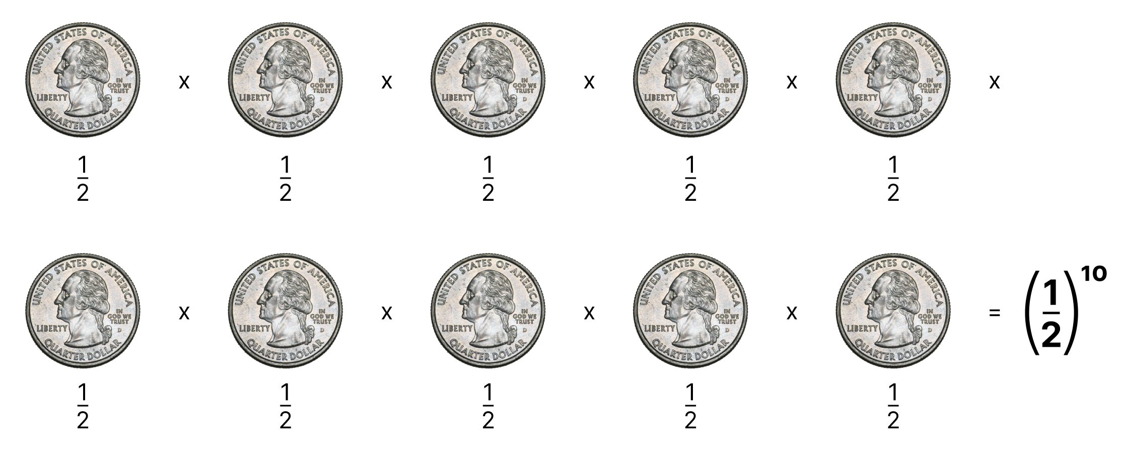 A picture of ten coins on the heads side being multiplied by each other (value = 1/2) to result in (1/2)^10