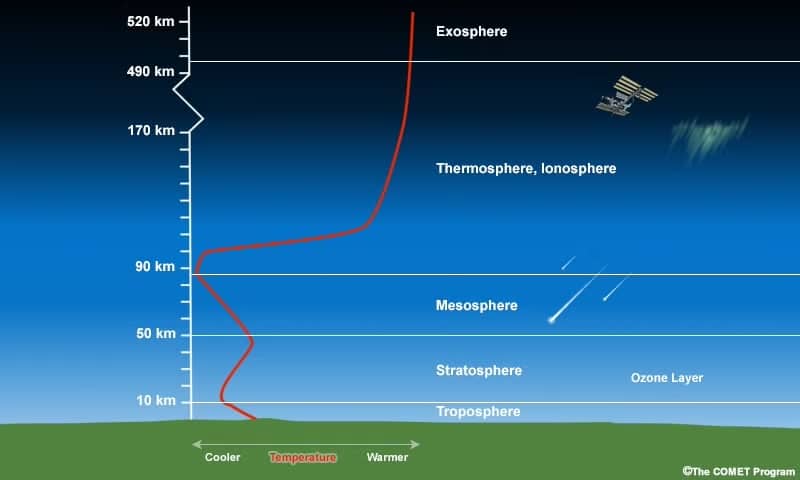 diagram showing how each layer of the atmosphere corresponds with temperature changes as you go up in altitude