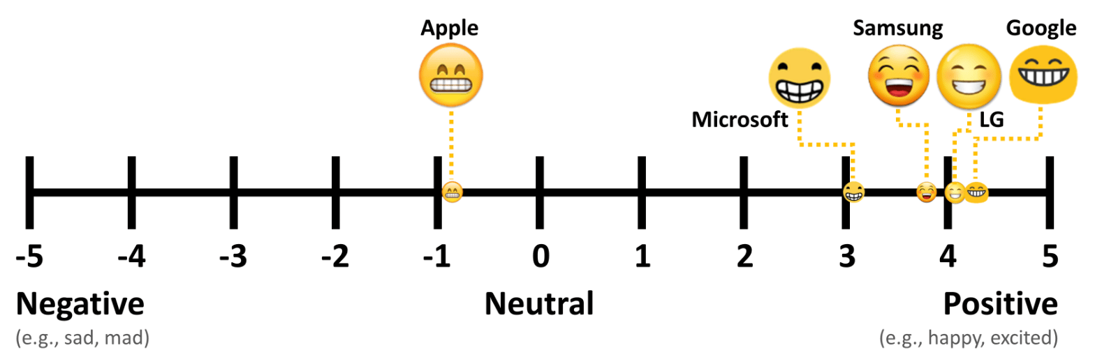 Chart showing how Apple's emoji ranked more negative than Microsoft's, Samsung's, LG's, and Google's. Up on the positive scale. 