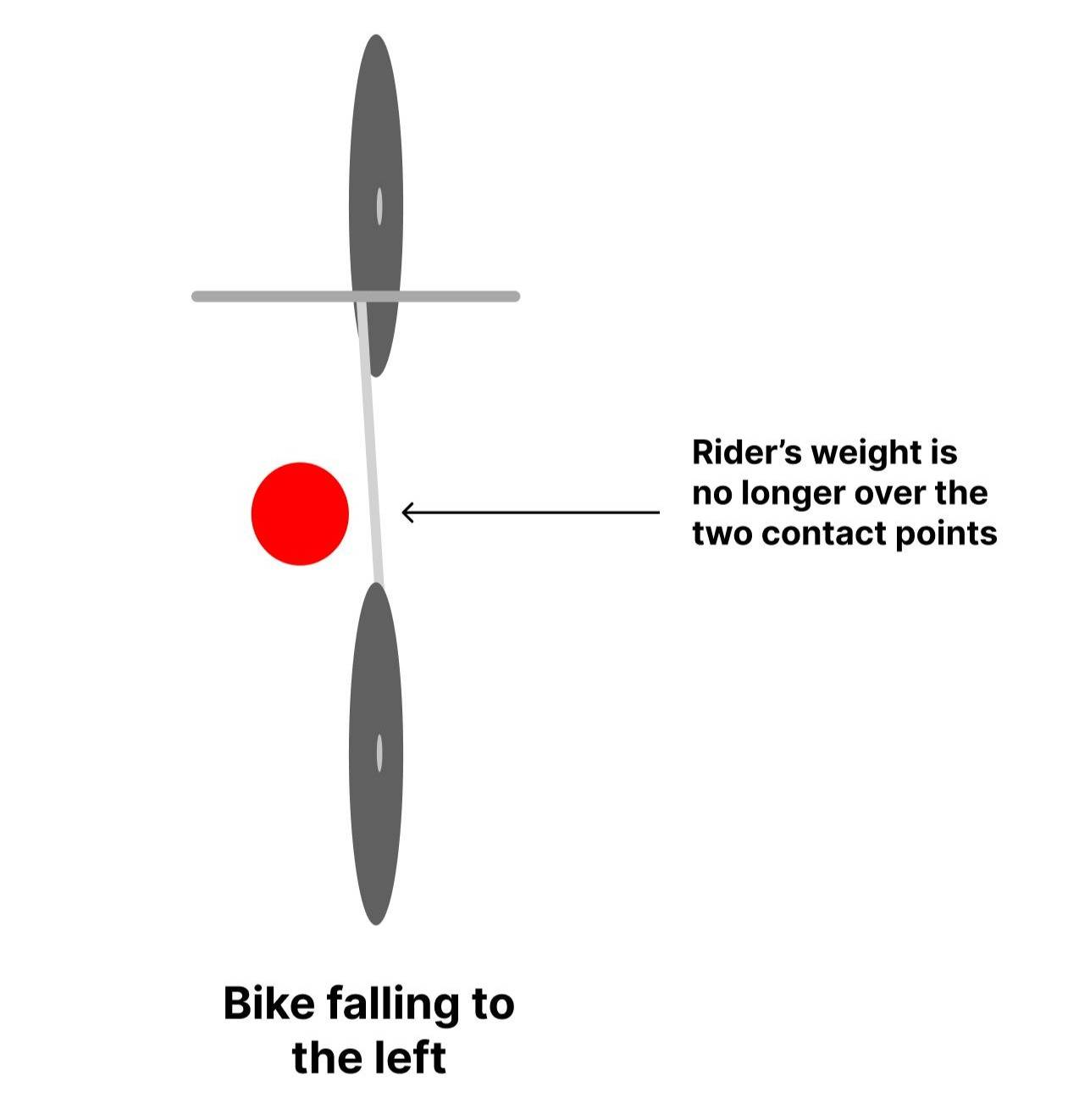 Aerial view of a bike falling to to the left. The rider's weight is no longer over the two contact points.