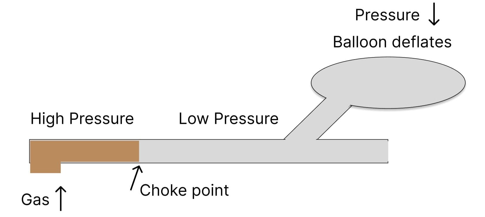 Diagram of gas coming up the secret pipe in the nozzle leading to a balloon. The diagram shows that there is high pressure on the gas side and low pressure on the right side. This leads to the balloon pressure going down and deflating.