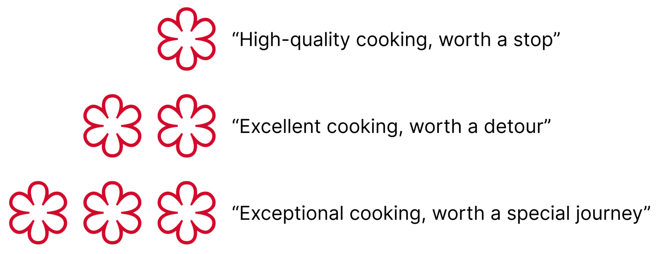 Michelin star rating system: 1 star is "high-quality cooking, worth a stop"; 2 stars is "excellent cooking, worth a detour"; 3 stars is "exceptional cooking, worth a special journey"