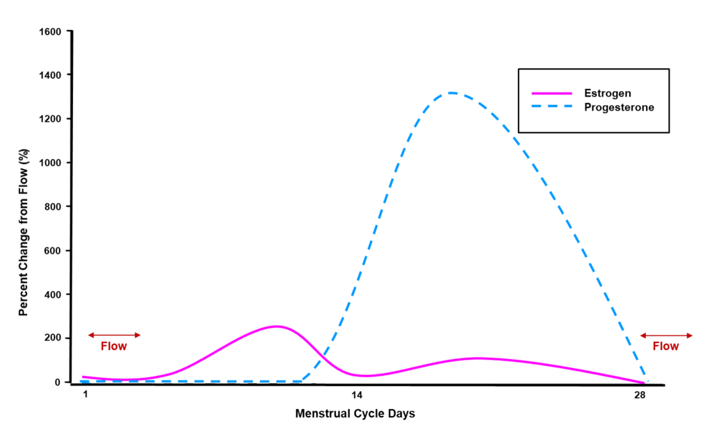 Chart showing how estrogen and progesterone rise and fall over the course of a menstruation period. 