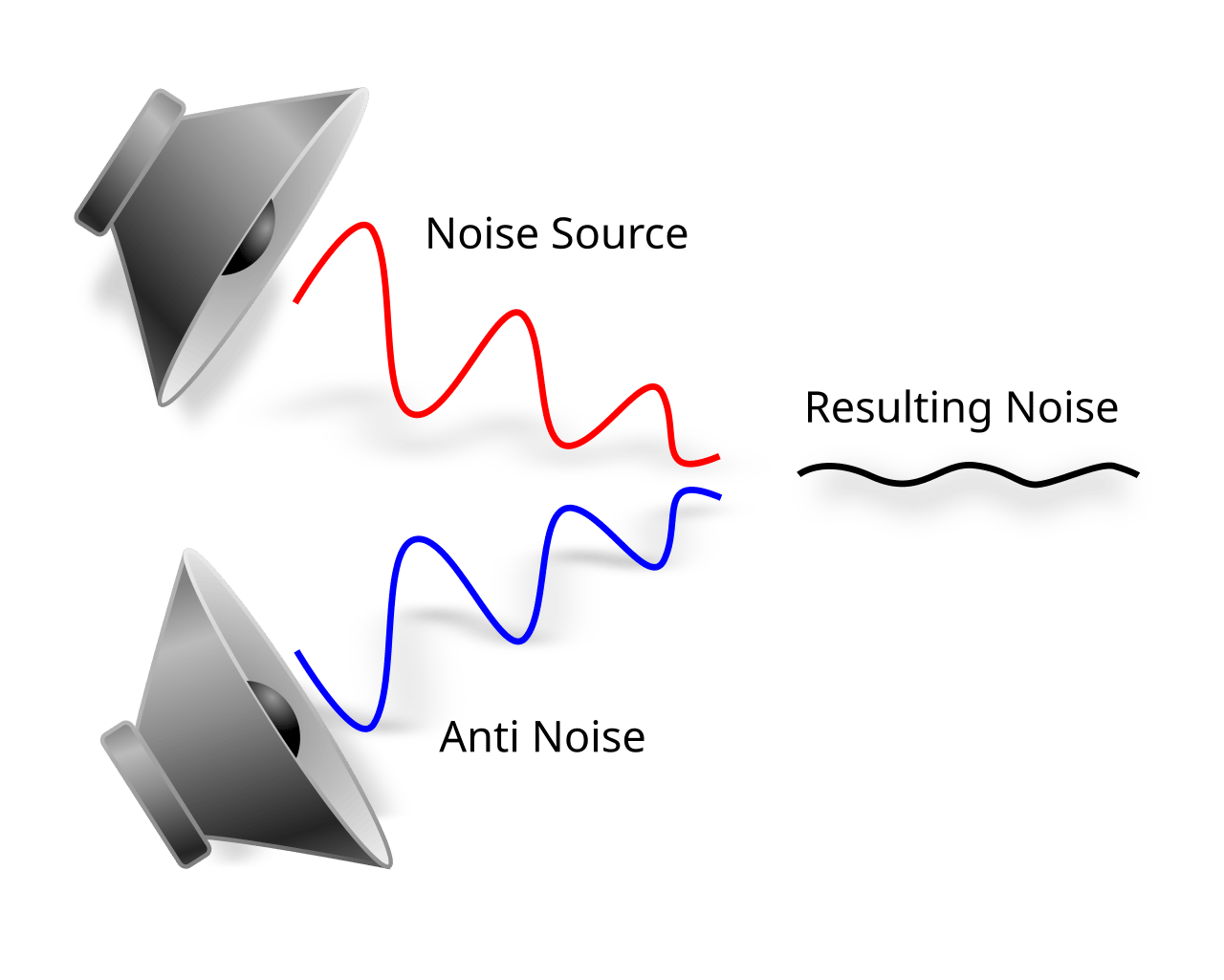 Graphical Depiction of Active Noise Reduction