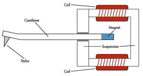 Record player cartridge diagram.  
