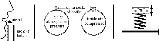  A diagram illustrating how blowing across a bottle creates sound through air vibration. The first panel shows a person blowing air across the neck of a bottle. The second panel shows two stages: one where air inside the bottle is at atmospheric pressure, and one where air is compressed. The third panel compares the air vibration to a mass bouncing on a spring, representing oscillation.
