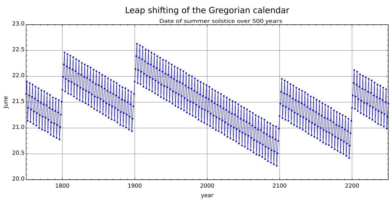 The date of the northern summer solstice between 1750 and 2250. The graph shows the date (in GMT) of the northern summer solstice (the moment the sun reaches it northernmost position in the sky, or the beginning of summer in the northern hemisphere) through the years. As the summer solstice occurs on the same astronomical date each year (although changes may occur on much larger time scales), the graph basically shows the difference between real, astronomical time and the Gregorian calendar. Each year, the Gregorian calendar is approximately 0.24 days faster than the astronomical calendar, which is corrected by a leap day once every four years. This 4-year cycle is clearly visible in the graph. To compensate for the largest part of the remainder of the difference, there is no leap year in 1800, 1900, 2100, 2200, as can be clearly seen in the graph, too. Note that the summer solstice in 1800 and in 2200 are not on equal dates; this shows that the leap year compensation as described before is not perfect and more complicated schemes are necessary to keep the Gregorian calendar synchronized over even longer time scales. However, the Gregorian calendar was actually intended to synchronize with the vernal equinox, not the summer solstice, which is not exactly the same thing over the medium term...