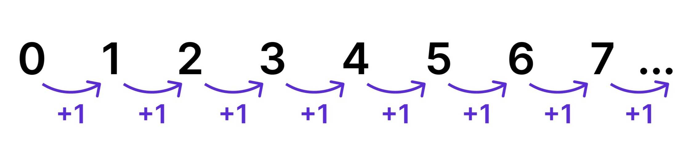 A line of numbers from 0-7-... all with +1 in between