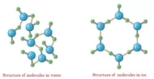 Left: Disorderly structure of water molecules Right: Orderly structure of ice molecules