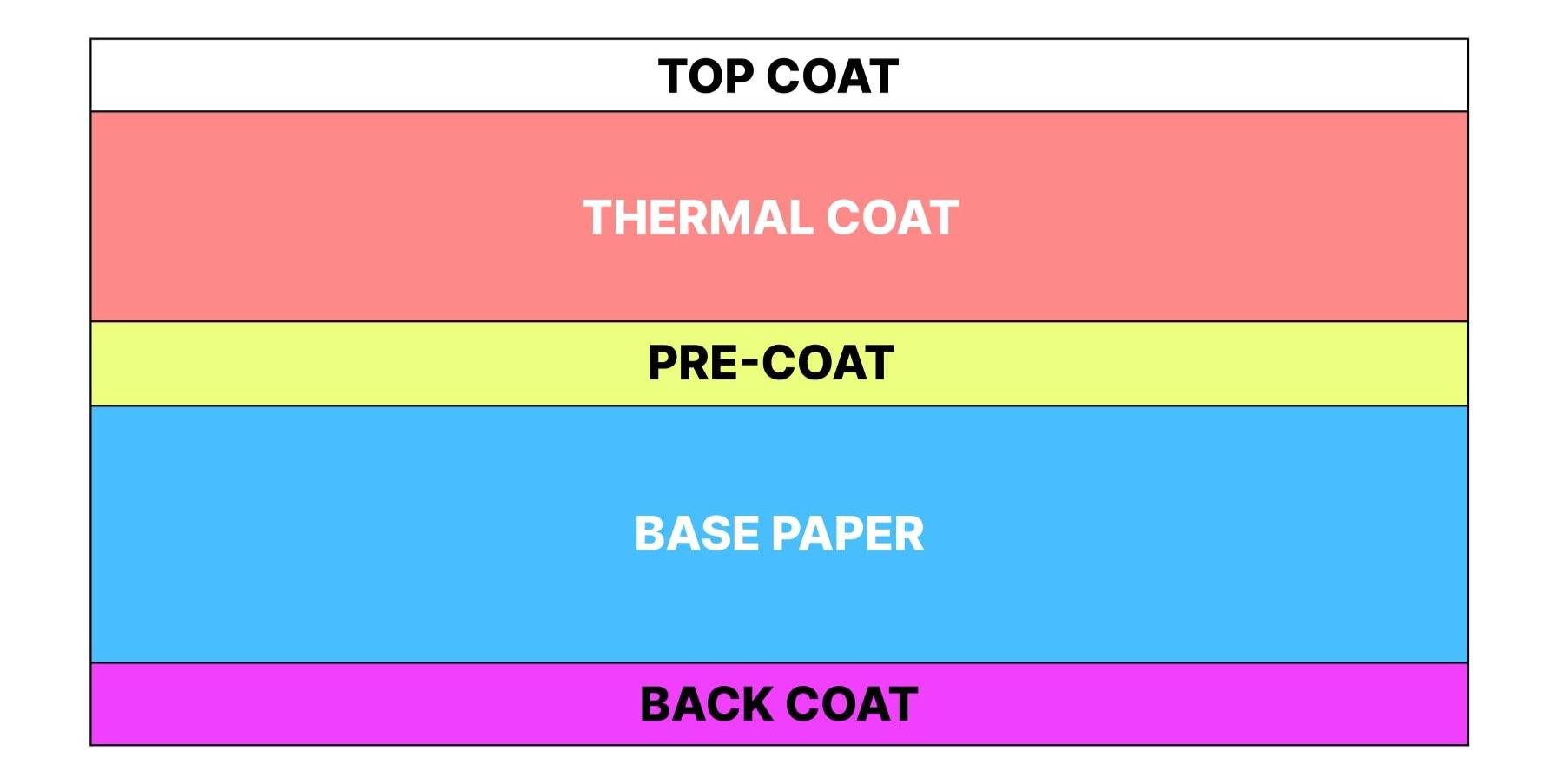 Diagram of multi-layered thermopaper. I am typing I am tyypicng and issue weh 