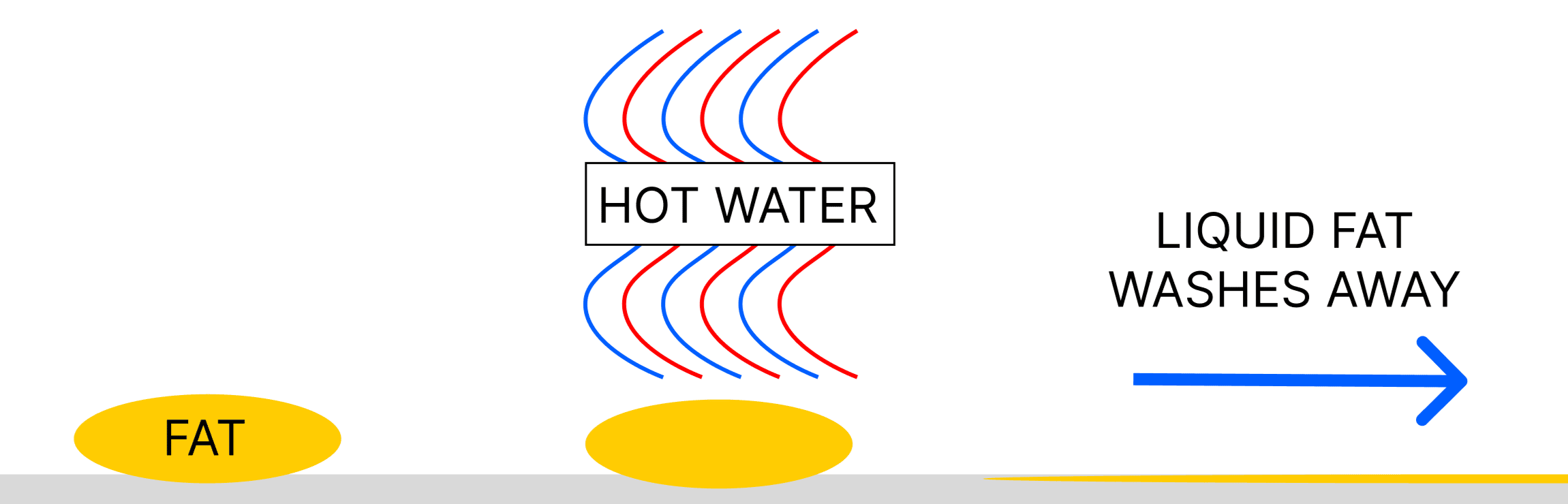 Diagram showing a circle of fat on a dish getting soaked in hot water and then the liquid fat washing away