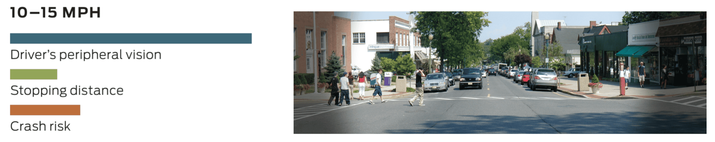 Diagram showing how at 10-15 mph, a driver's peripheral vision is high, but at 40 mph, the driver's peripheral vision is low.