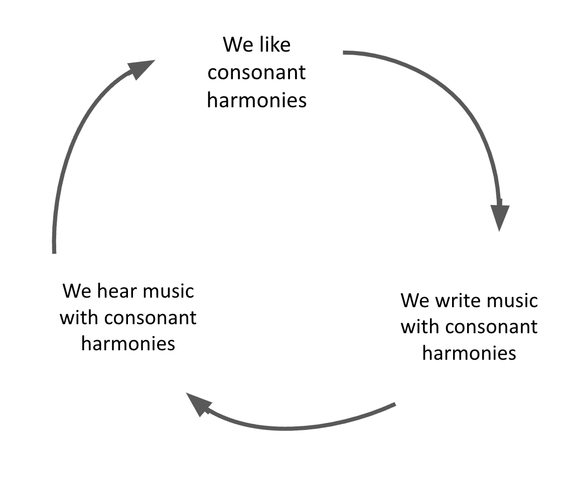 Feedback loop visual: We like consonant harmonies --> We write music with consonant harmonies --> We hear music with consonant harmonies --> We like consonant harmonies