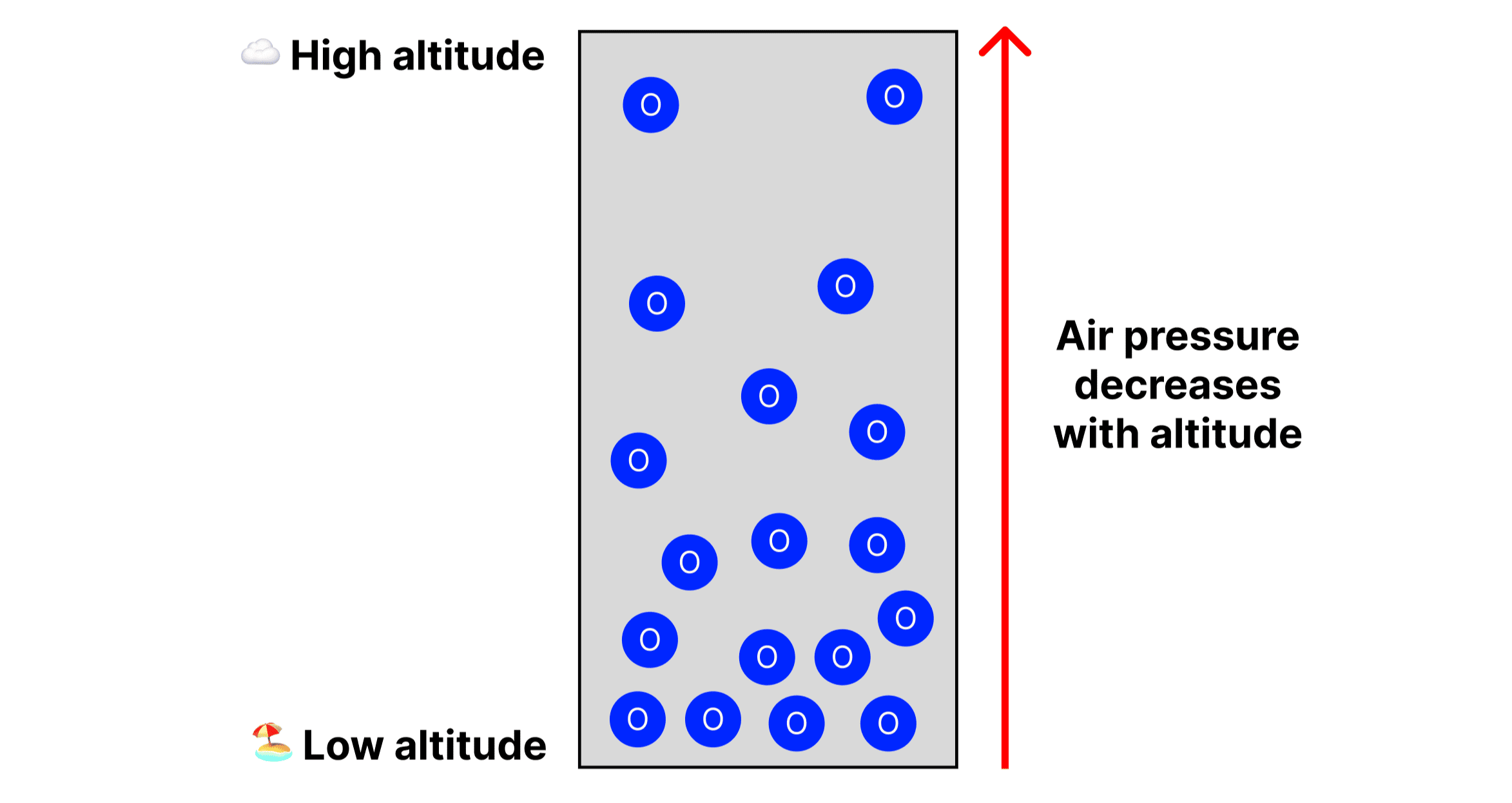 Diagram showing air pressure decreasing with altitude. Oxygen molecules are densely packed at low altitude and spread out at high altitude. A red arrow indicates increasing altitude, with text stating 'Air pressure decreases with altitude.'