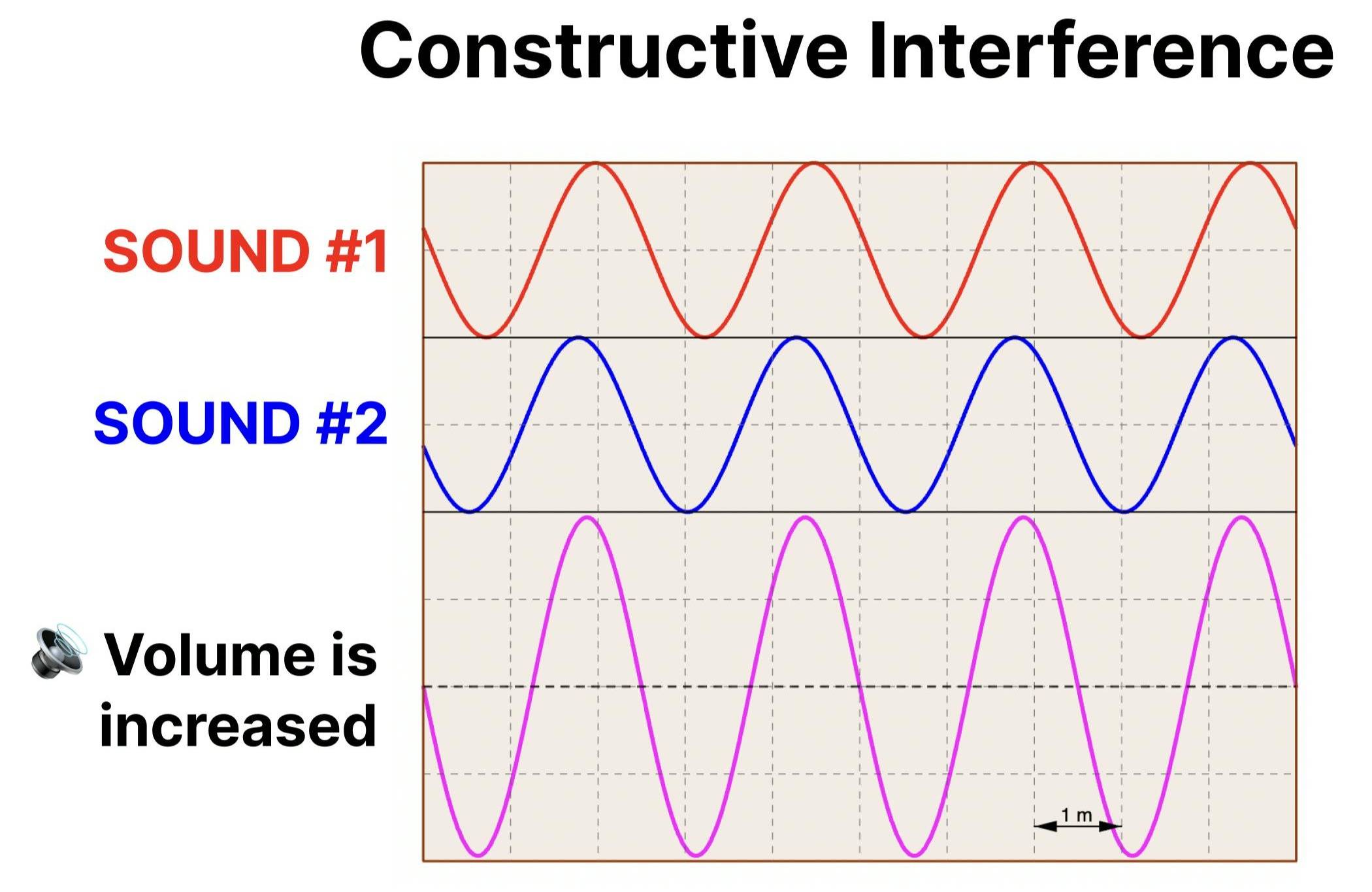 The image illustrates the concept of Constructive Interference. It shows two sound waves, labeled "Sound #1" in red and "Sound #2" in blue, which are in phase with each other. The resulting wave (shown in magenta) has a greater amplitude compared to the original waves, which results in an increased volume. 