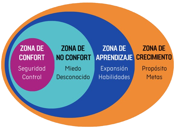 Por qué debes salir de tu zona de confort