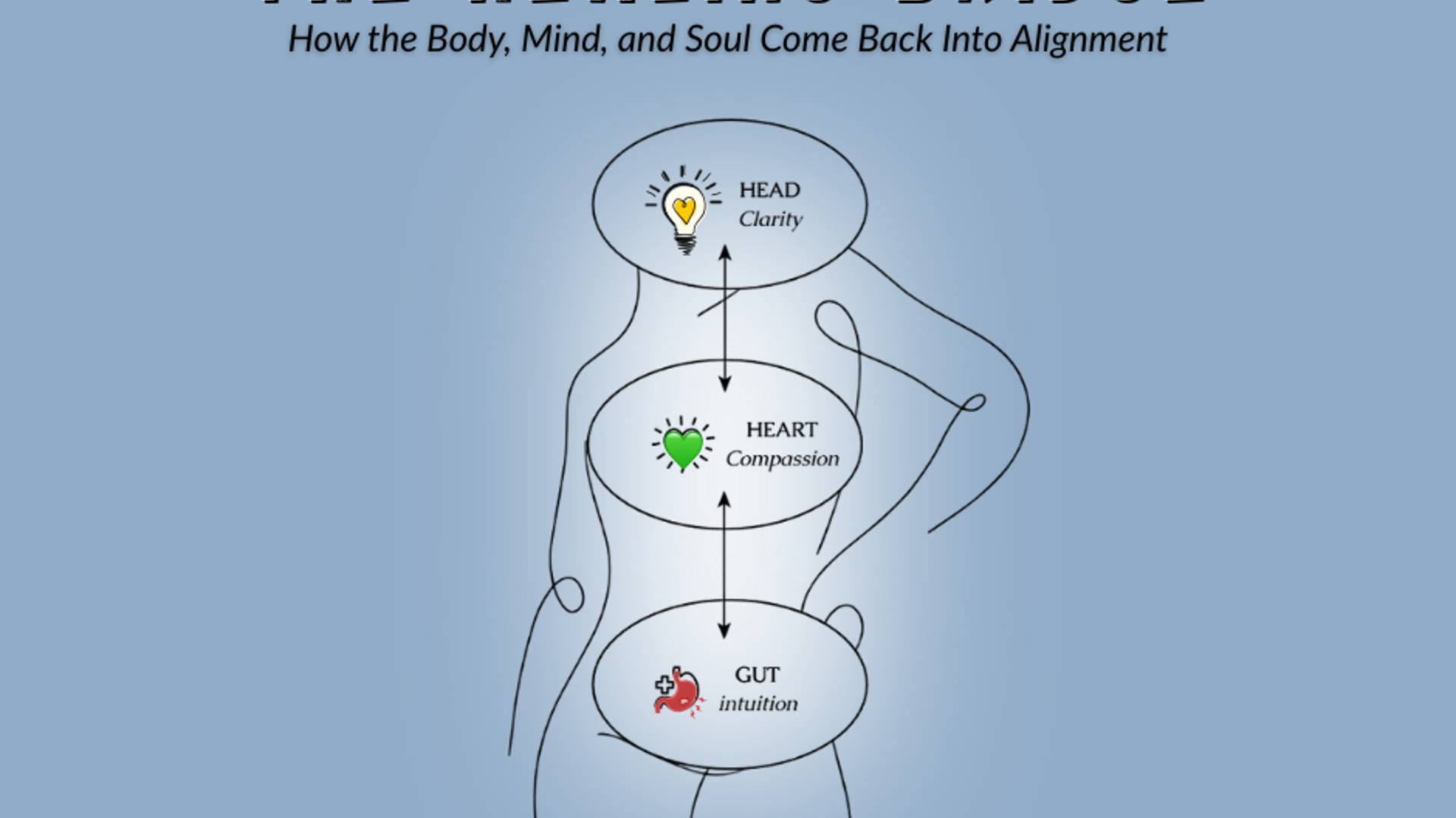 Holistic mental health diagram showing the healing bridge between head, heart, and gut intuition to restore body, mind, and soul alignment.