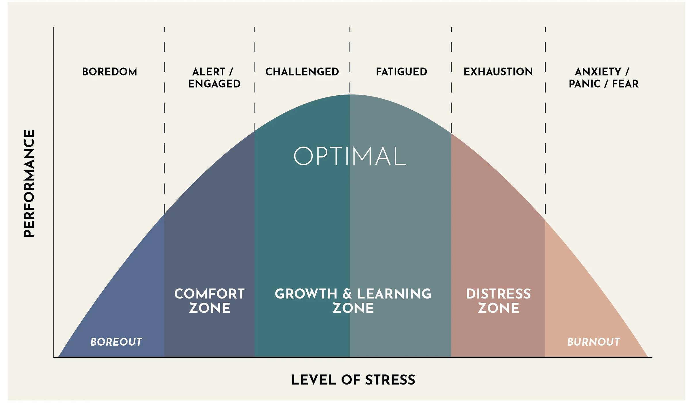 The Yerkes-Dodson Law graph depicting how focusing the right amount leads to optimal performance.