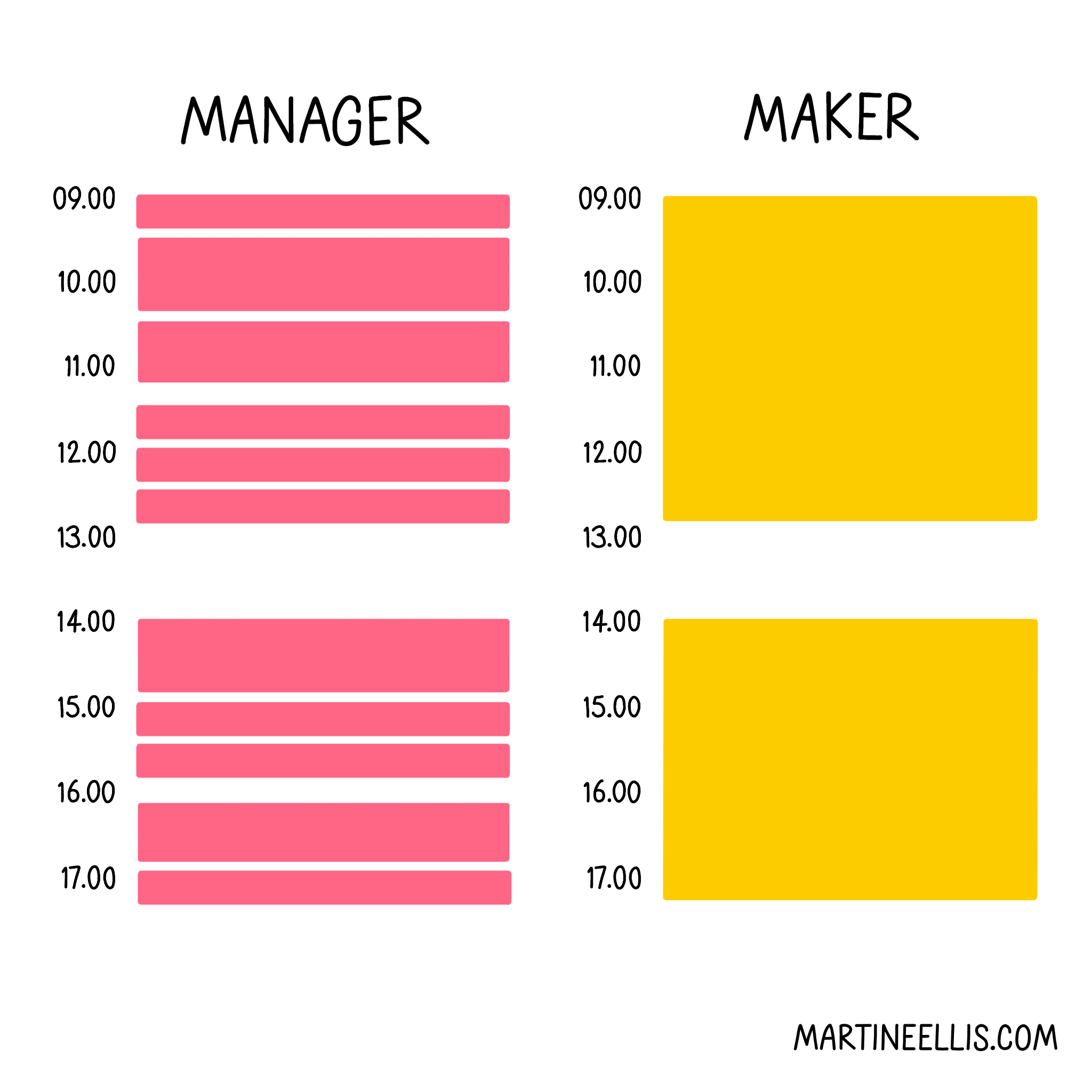 A hand-drawn doodle comparing a “Manager” and “Maker” schedule. On the left, under the heading “MANAGER,” the day is divided into multiple short pink blocks, representing fragmented time slots from 9:00 to 17:00. On the right, under the heading “MAKER,” the schedule shows two large yellow blocks, one in the morning and one in the afternoon, indicating long, uninterrupted periods for deep work. The image illustrates the contrast between a manager’s structured, meeting-heavy schedule and a maker’s focus-driven, uninterrupted time. The website “MARTINEELLIS.COM” is written in black text at the bottom right corner.