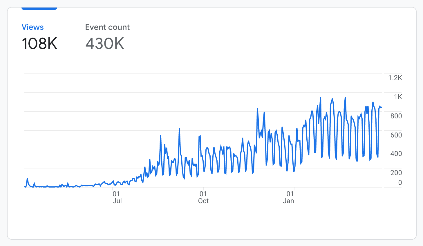 all time blog views chart