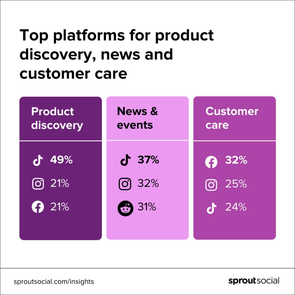 49% of consumers name TikTok their top platform for product discovery, more than double Instagram or Facebook, per Sprout Social.