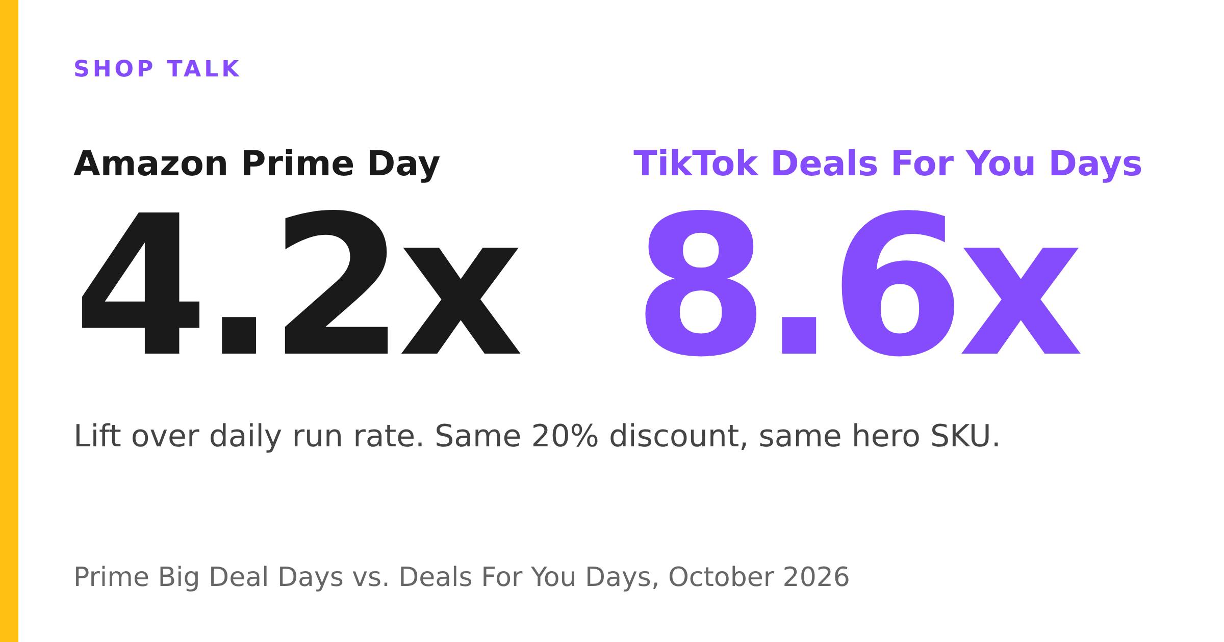 Amazon Prime Day 4.2x versus TikTok Deals For You Days 8.6x, sales lift over daily run rate at the same 20% discount.