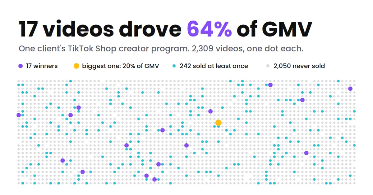 Grid of 2,309 dots, one per TikTok Shop video. 17 purple and yellow dots stand out: the videos that drove 64% of GMV.