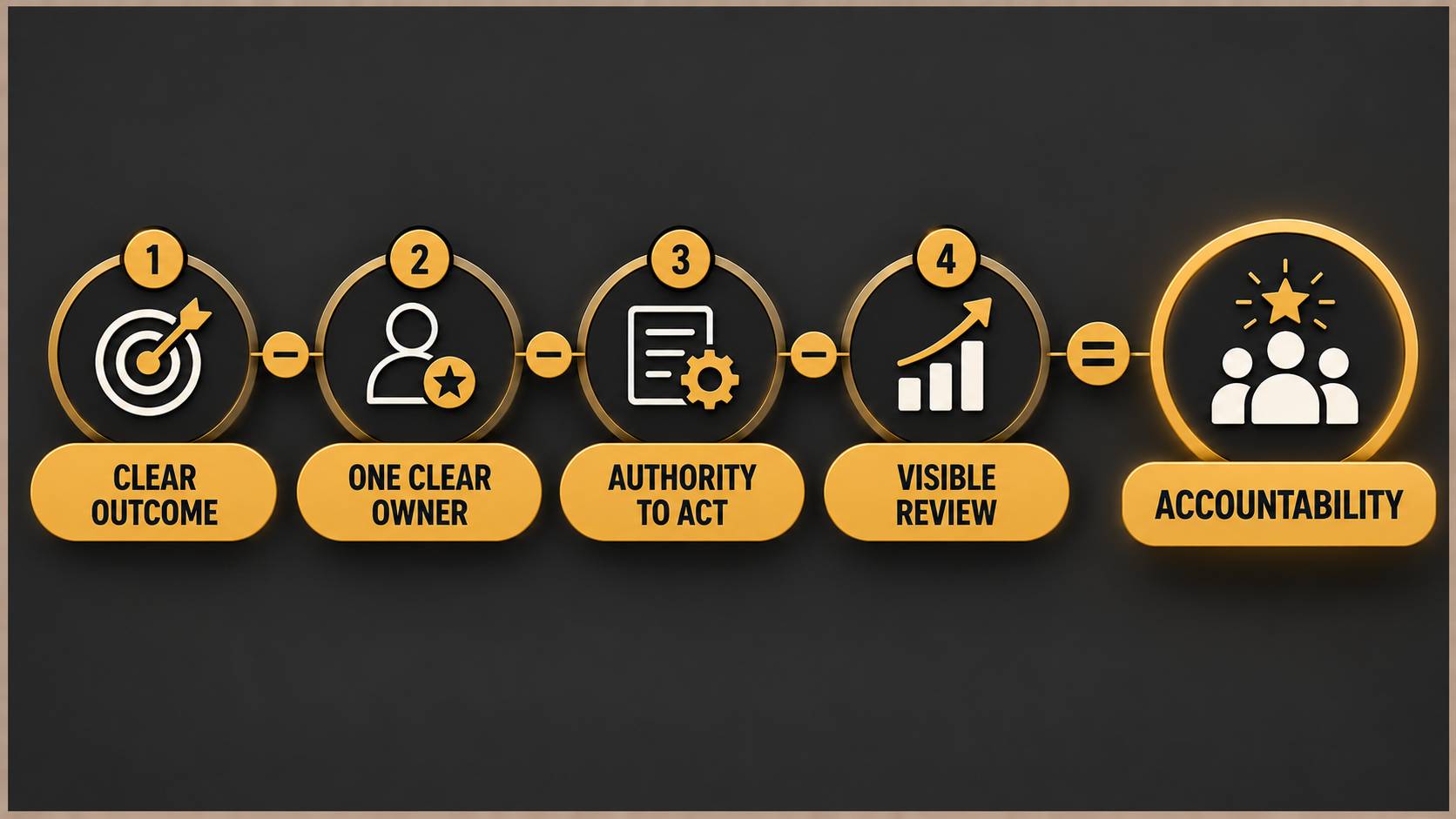 The Accountability Equation Framework