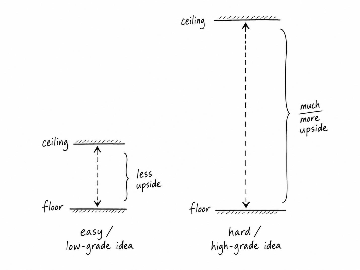 Difference between a low-grade idea and a high-grade idea