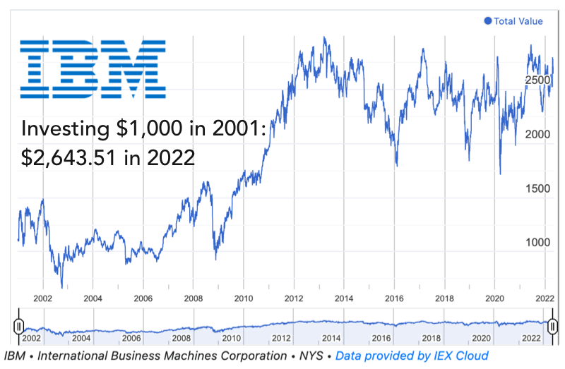 📊 IBM investment over time