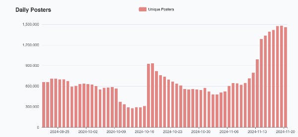 Bluesky growth chart 📈