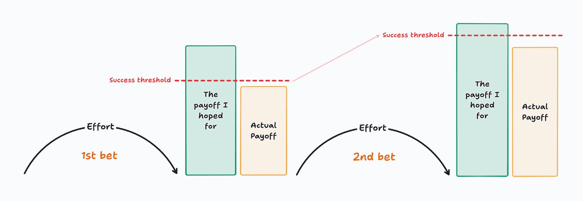 📊 If you don't get the payoff you need, it raises the stakes