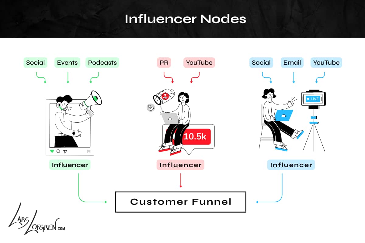 How "influencer" nodes work