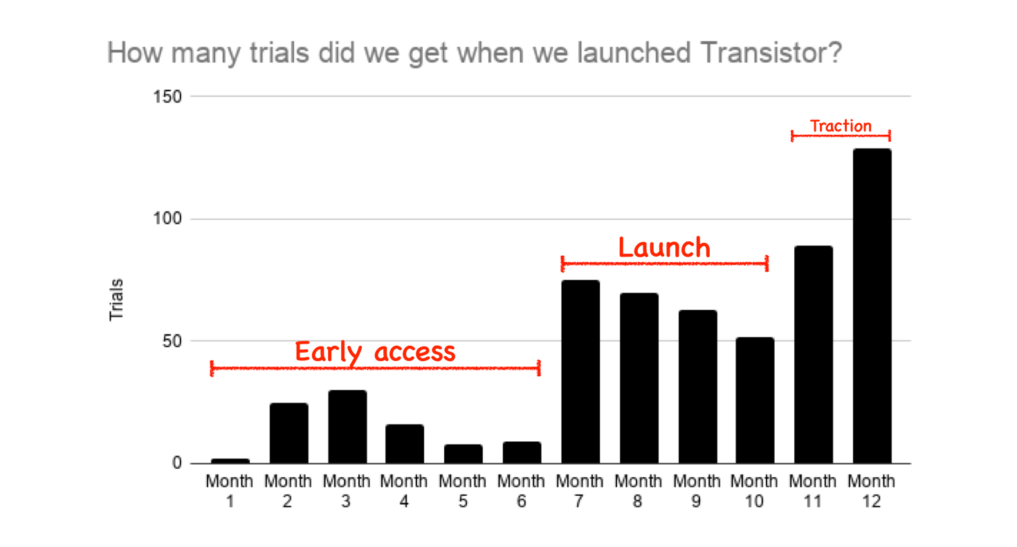 How many trials did we get when we launched Transistor?