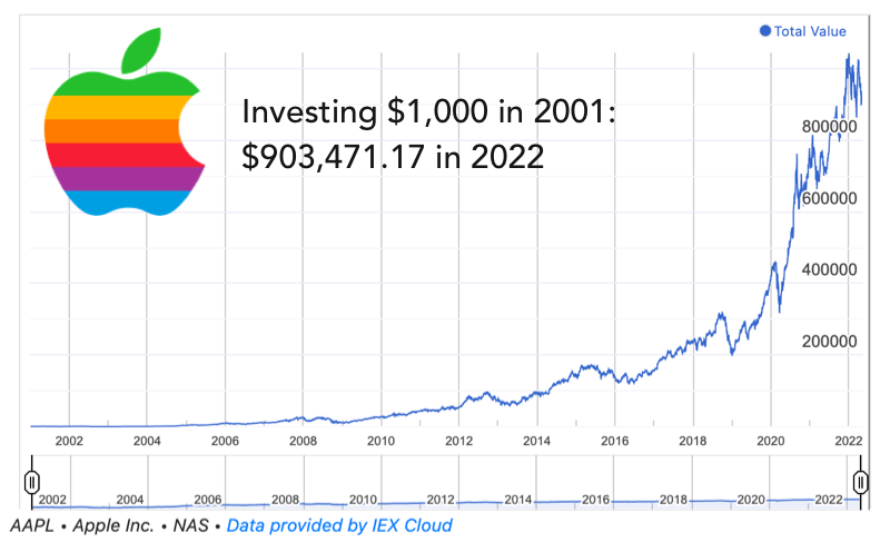 📈 Apple investment