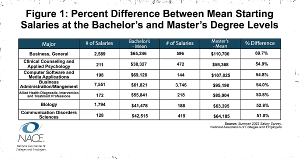 Table: difference in starting salaries across different degrees