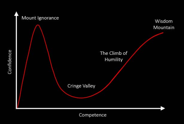 Dunning-Kruger Curve