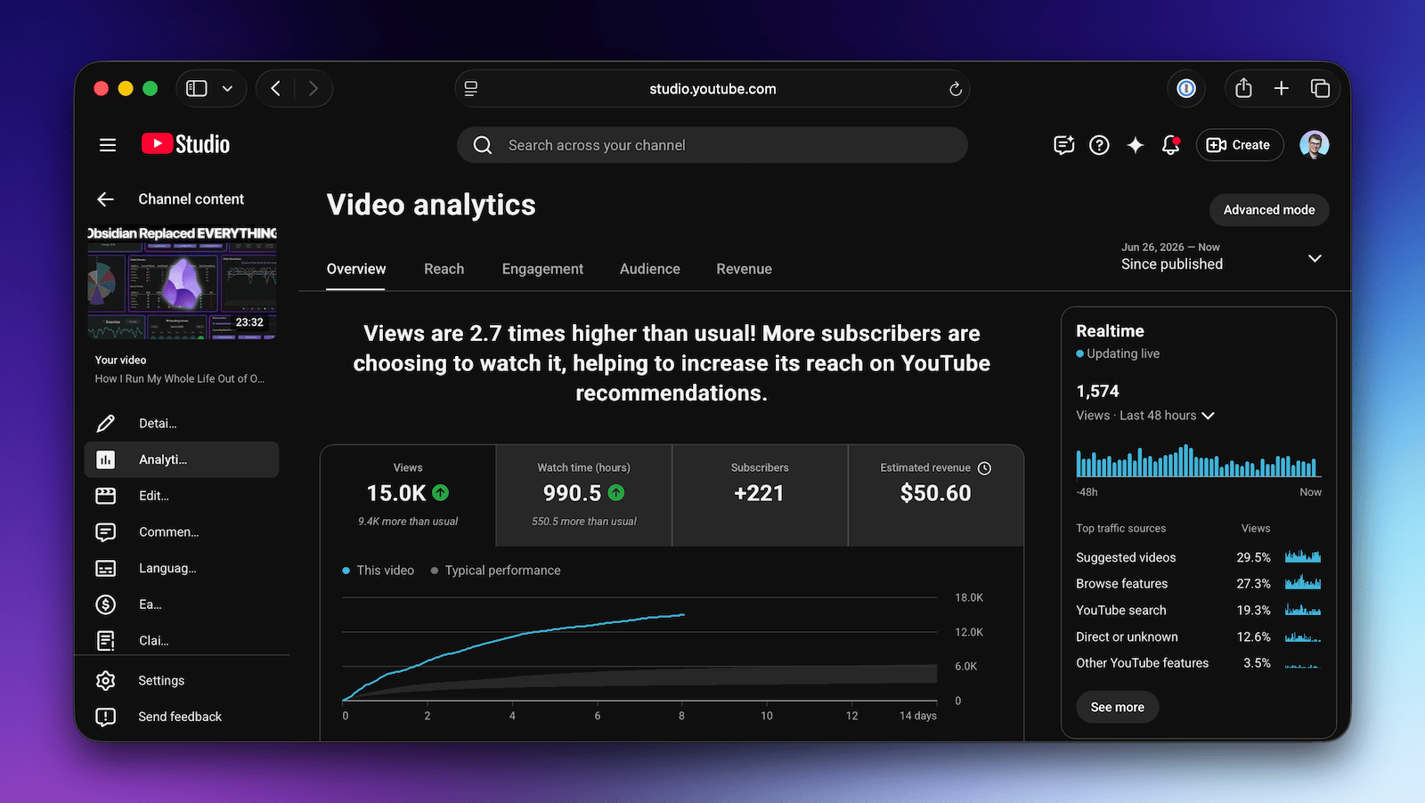 A YouTube analytics screenshot showing my last video performing 2.7x better than normal.
